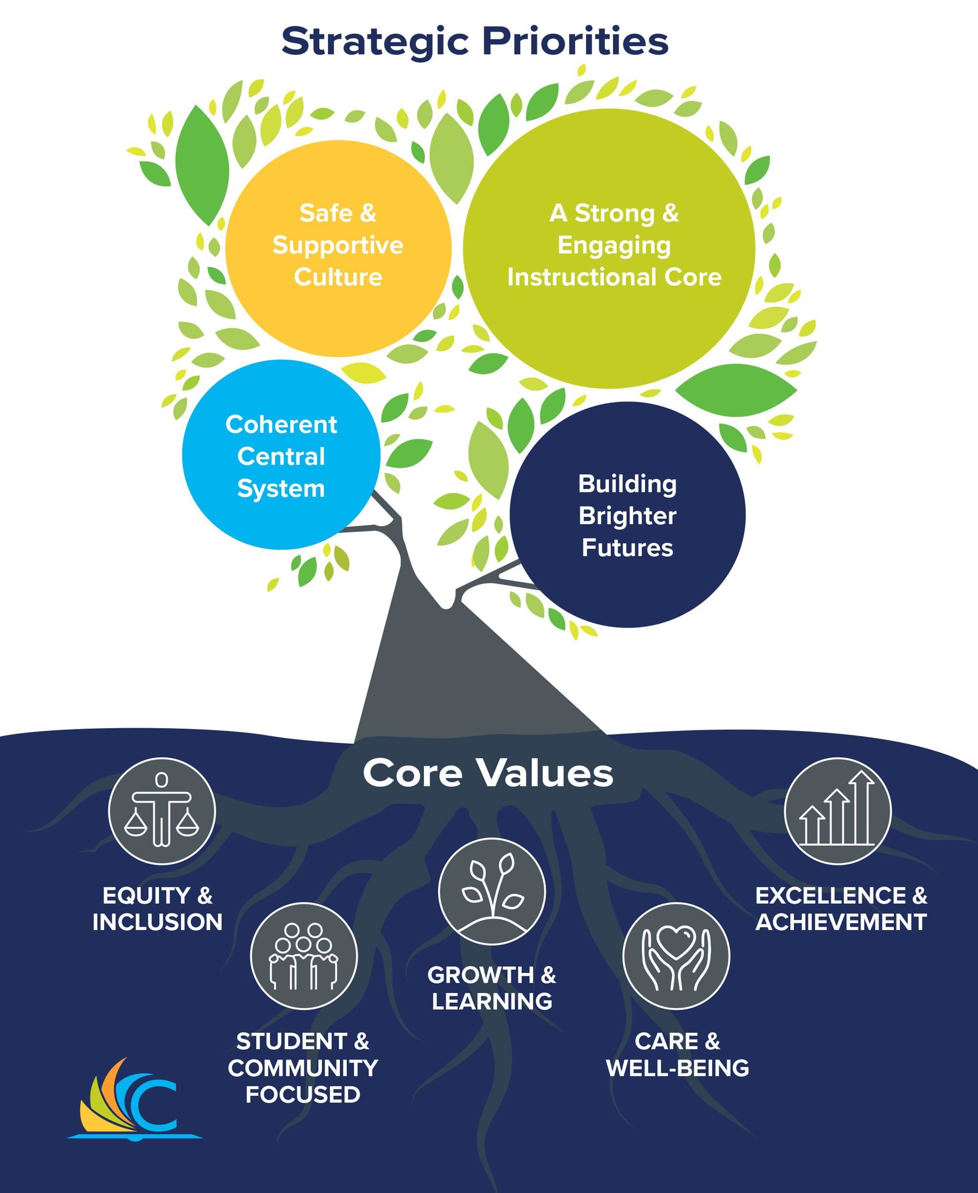 Strategic Priorities